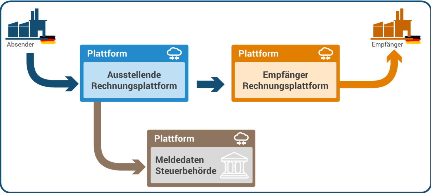 Austausch E-Rechnungen