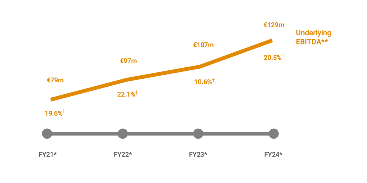 EBITDA