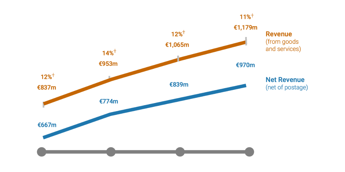 net revenue and revenue graph